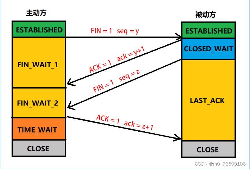 tcp客户端状态序列tcp客户端与服务端的区别